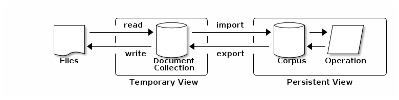document flow