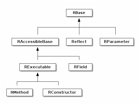 reflect hierarchy